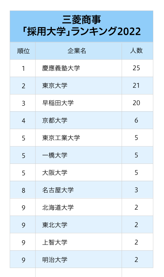5大総合商社「採用大学」ランキング2022最新版【全10位・完全版】