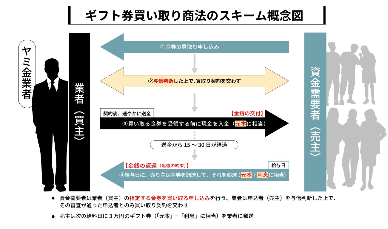 「警察vs新手のヤミ金」仁義なき戦い、ギフト券買い取り商法などの狡猾手口