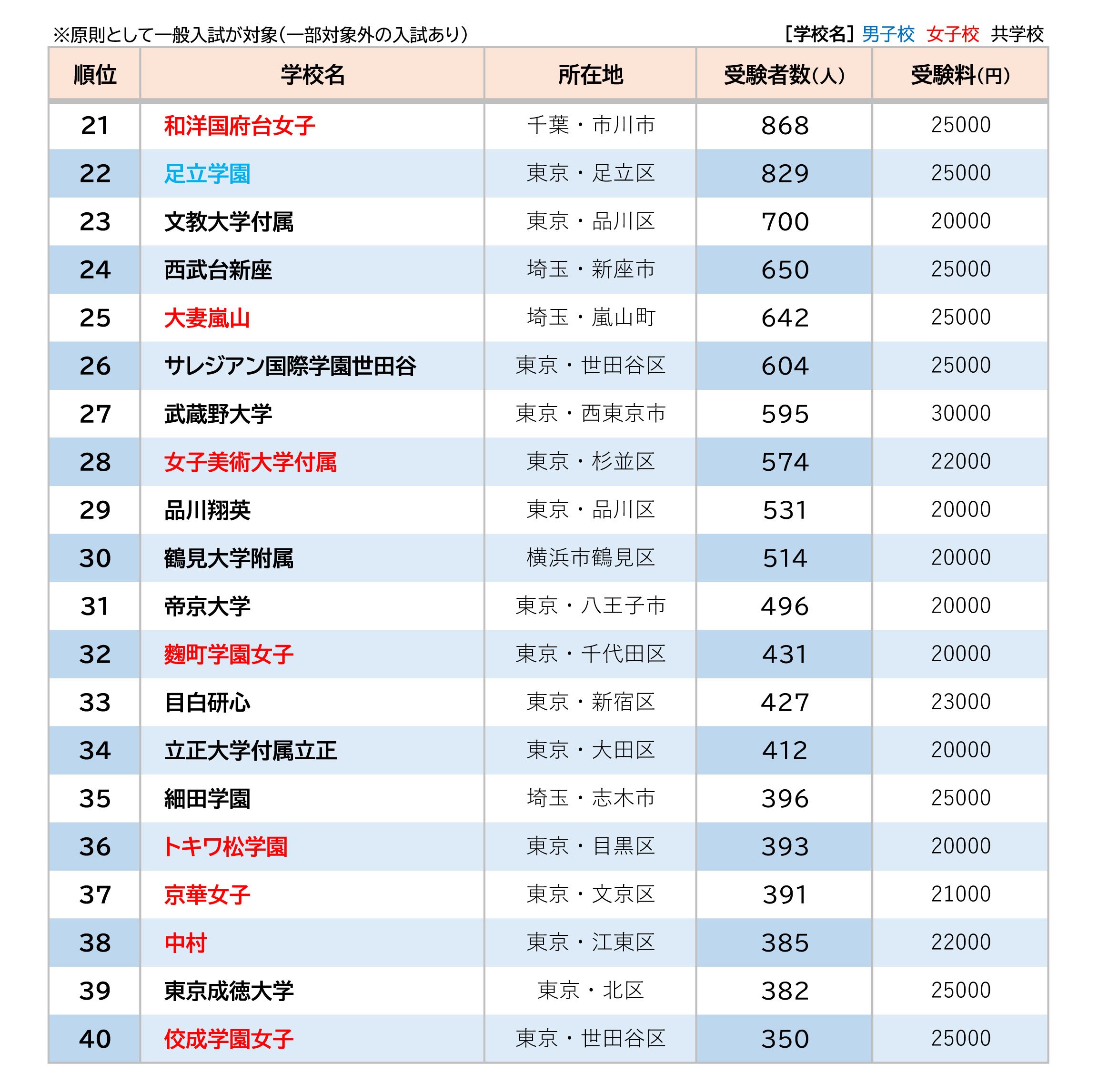 首都圏「中学入試」“受け放題”校・受験者数ランキング【2024年版】
