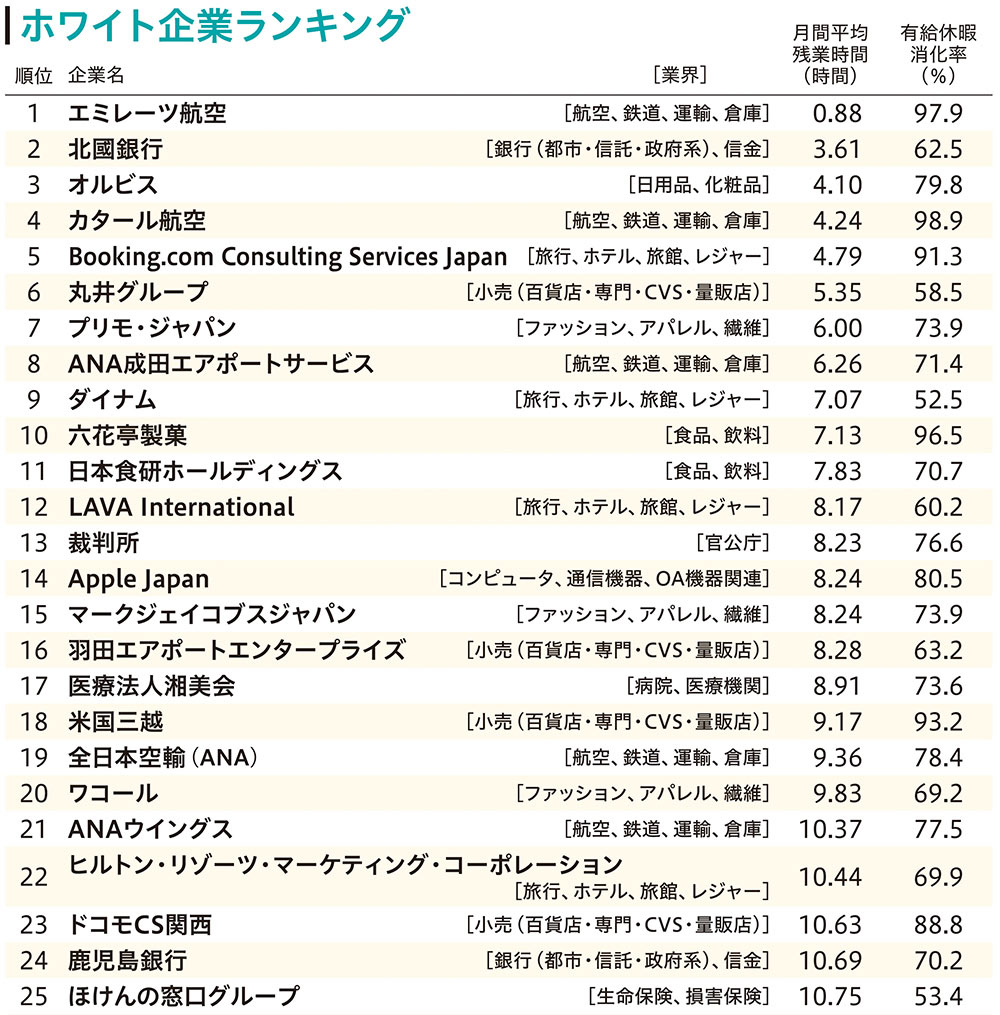 ホワイト企業ランキングベスト50　1位～25位