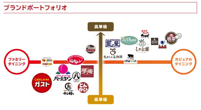 すかいらーくのブランドポートフォリオ