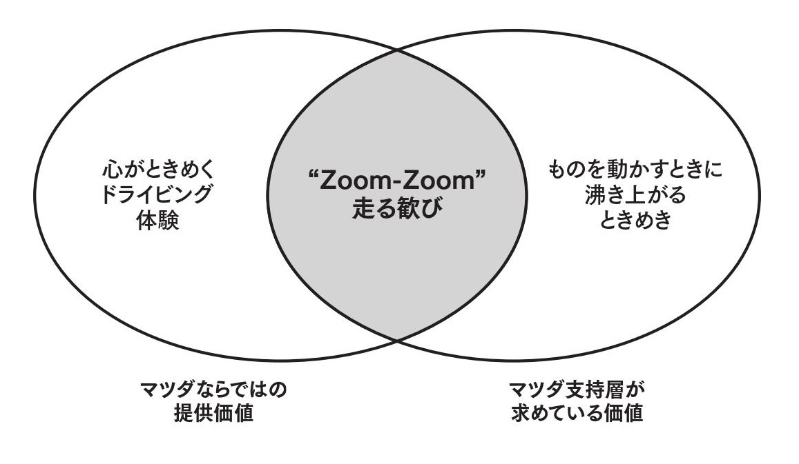 破壊が進む自動車業界でマツダがとった驚異の生存戦略