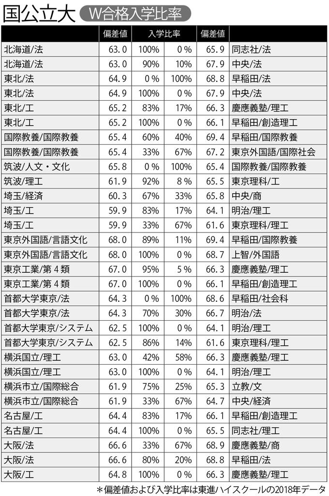 早慶受かればどちらに進む？W合格者の「究極の選択」を一挙公開