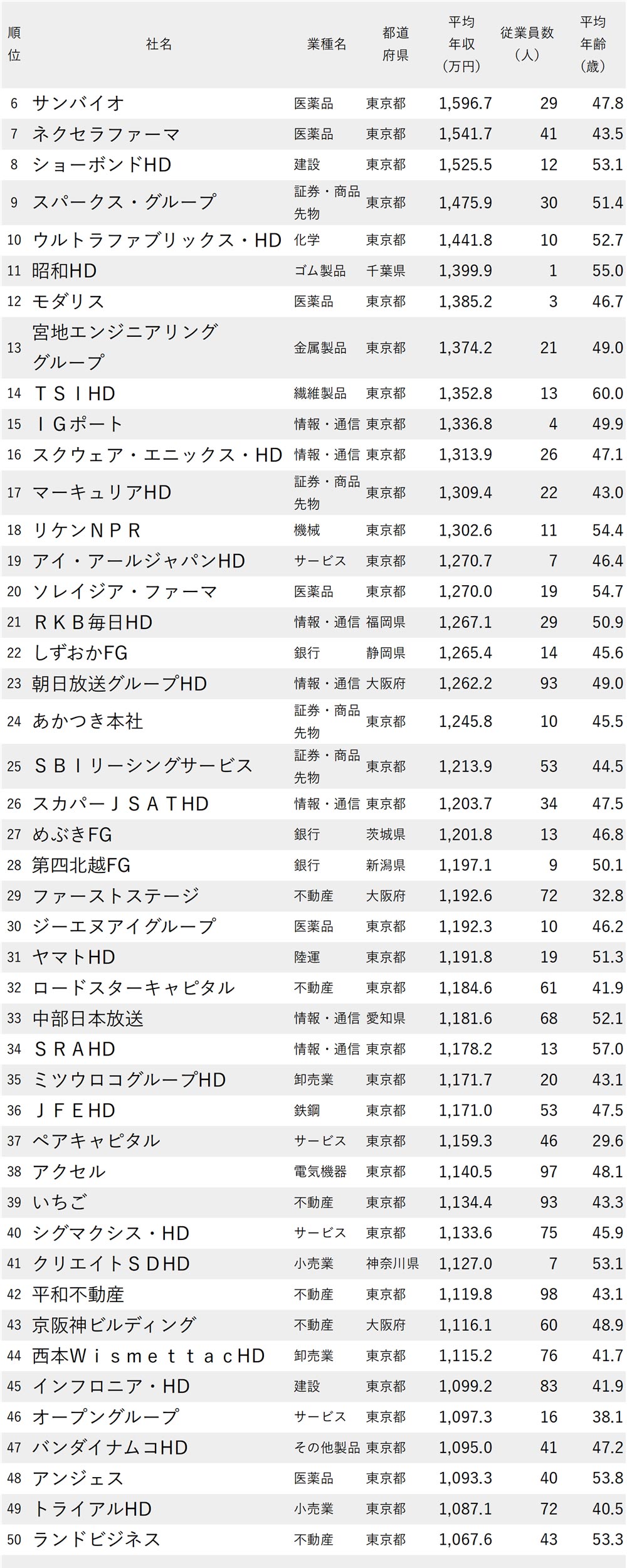 図表：年収が高い会社ランキング2024【従業員100人未満】6～50位