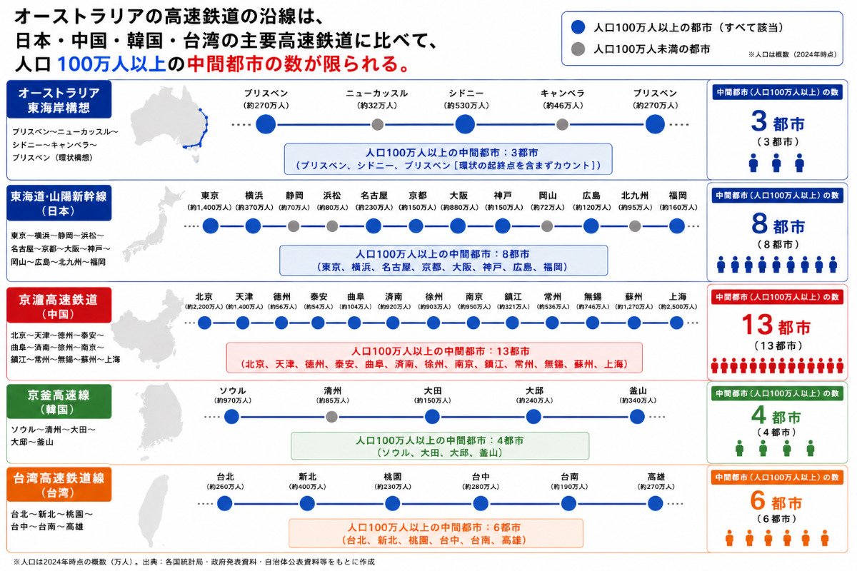 「日本の新幹線なら中国製に勝てる」と言う人が知らない現実…オーストラリア高速鉄道「大赤字リスク」の正体
