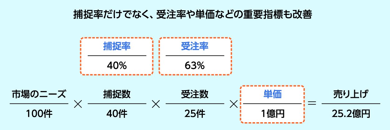 デジタル時代の営業改革（後編）：戦わずして負ける商談を減らすMA活用法