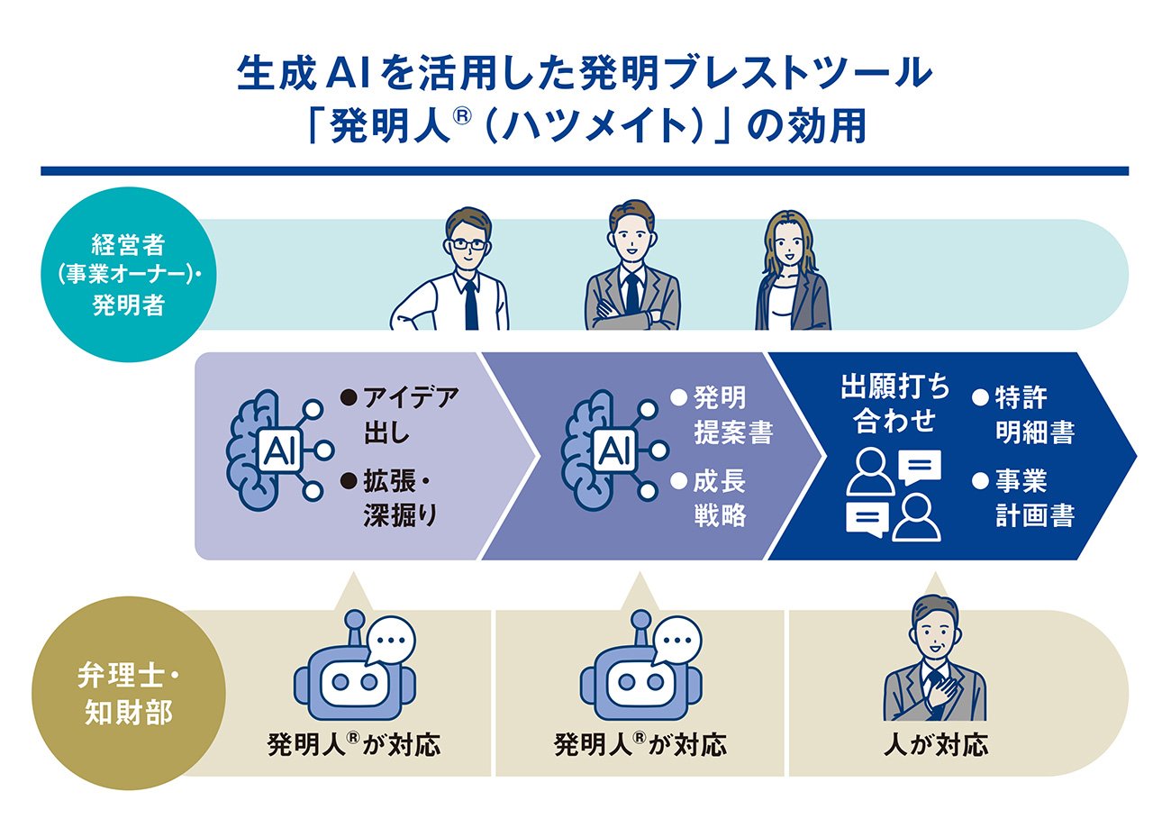 生成AIが発明の“壁打ち”役に！新事業開発を支援する知財戦略