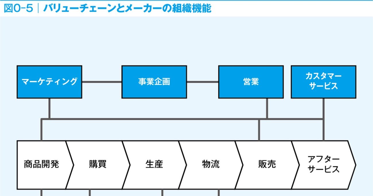 メーカーに就職したい人なら絶対に知っておきたい「バリューチェーン」とは？