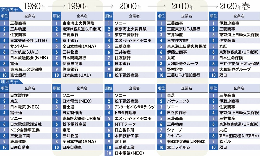 ダイヤモンド就職先人気企業ランキング【完全版】、学生の憧れは40年でどう変わった？