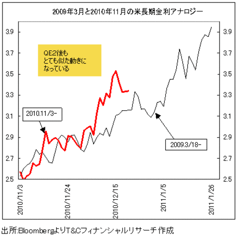 【2011年相場見通し】米利上げ? 介入?<br />「時代遅れのドル安・円高」は幕を下ろすか