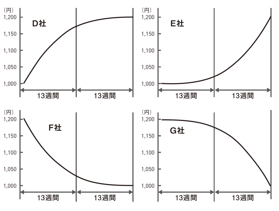 4つのチャートの中で、ボラティリティが上昇しているのはどれ?