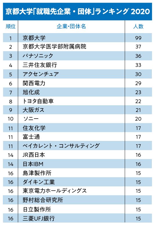 京都大学「就職先企業・団体」ランキング2020!【全20位・完全版】