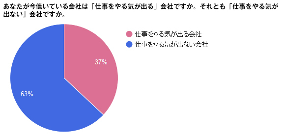 なぜ やる気 が出ないのか 会社が知る由もない社員のホンネ大調査 職場を蘇らせる 課題解決 の知恵 ダイヤモンド オンライン なぜ やる気 が出ないのか 会社が知る由もない社員のホンネ大調査 職場を蘇らせる 課題解決 の知恵 ダイヤモンド オンライン