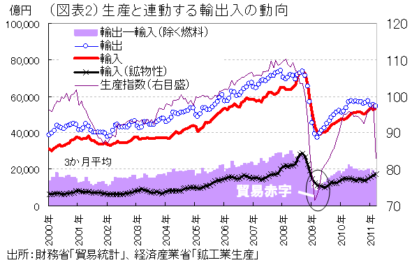 震災による日本の「貿易赤字転落」問題は、実際どのくらい深刻か――熊野英生・第一生命経済研究所 経済調査部 首席エコノミスト
