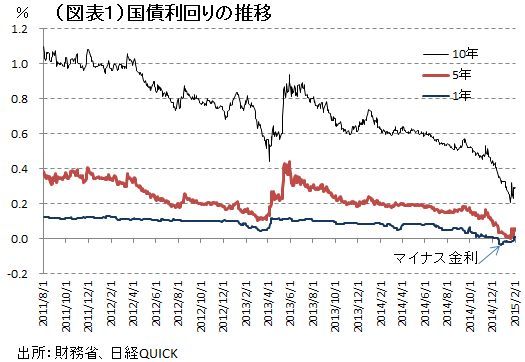 金利低下、ここに極まれり <br />極端が招く潜在リスク