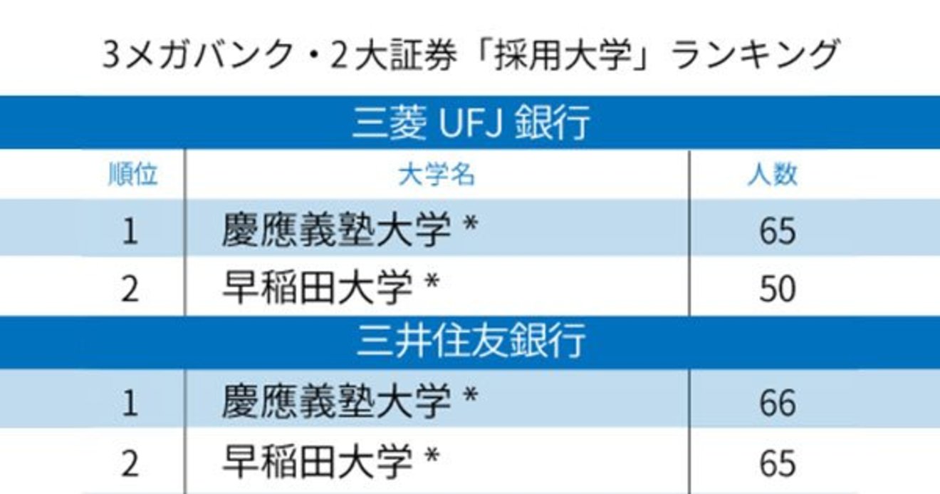 3メガバンク 2大証券 採用大学 ランキング 早慶が上位独占 優勢なのはどっち 就活最前線 ダイヤモンド オンライン