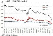 金利低下、ここに極まれり 極端が招く潜在リスク