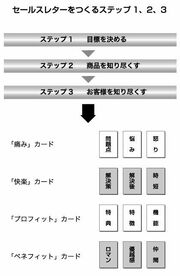 あなたのWebサイトを稼げるサイトに変えるための7つのステップ