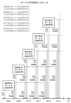 外資系投資銀行の「日本化」