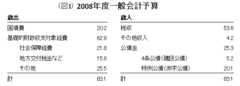 もしも私が民主党と財務省の応援団だったら