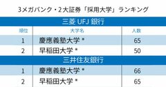 3メガバンク・2大証券「採用大学」ランキング2020！早慶が上位独占、優勢なのはどっち？