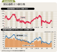 日本株年後半上昇の三つの理由注目は割安で需給好転の銀行株