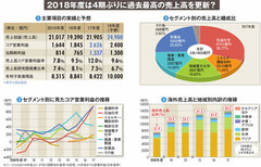 【住友化学】「なんとなく総合化学」を返上、海外成長を目論む論理と課題
