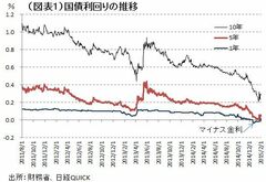 金利低下、ここに極まれり 極端が招く潜在リスク
