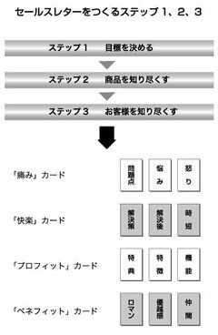 あなたのWebサイトを稼げるサイトに変えるための7つのステップ