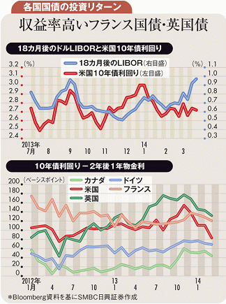 将来の為替ヘッジコスト上昇でリターン低下する米国債