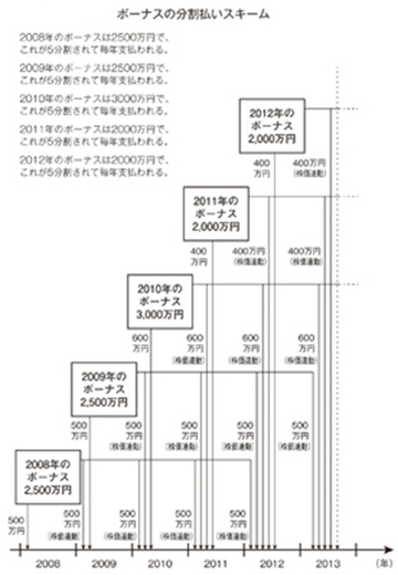 外資系投資銀行の「日本化」