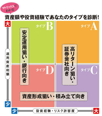 YES・NOで答えるだけで即座に判定！自分に最適な「NISA」がわかるフローチャート