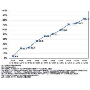 国内のスマホ率が83.9％に