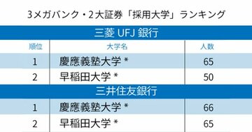 3メガバンク・2大証券「採用大学」ランキング2020!早慶が上位独占、優勢なのはどっち?