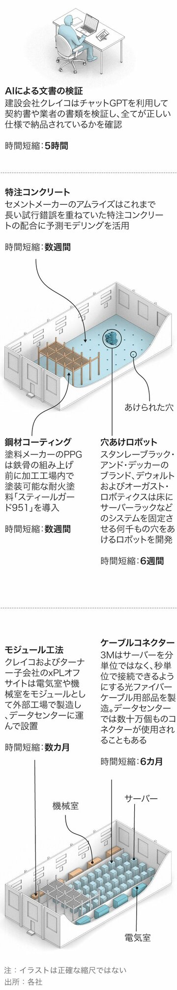 AIデータセンター建設ブームを加速させる新技術　ビジュアル解説