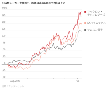 世界大手に挑む中国企業、半導体メモリーで躍進