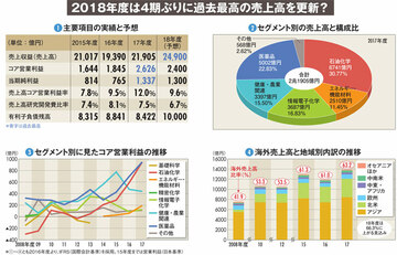 【住友化学】「なんとなく総合化学」を返上、海外成長を目論む論理と課題