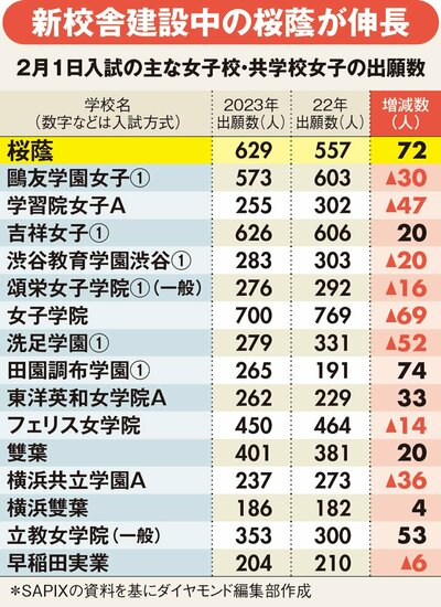 図表：2月1日入試の主な女子校・共学校女子の出願数