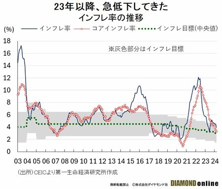 図表：インフレ率の推移