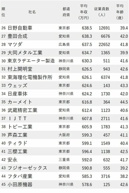 図_年収が高い自動車メーカー・部材会社ランキング2022最新版_26-45