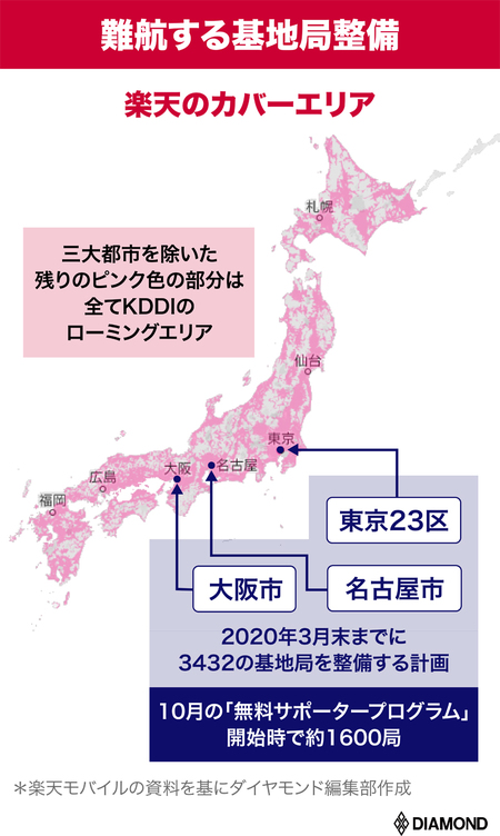 楽天の携帯参入つまずきで暗雲、総務省の悲願「4社で値下げ競争」