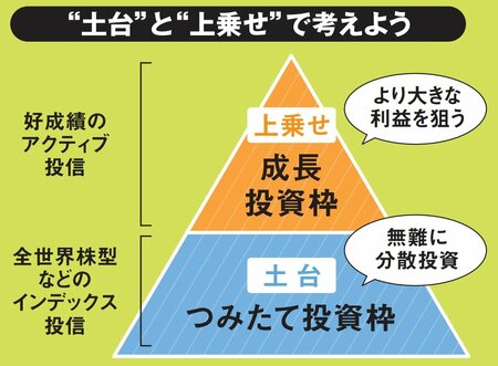 図表：“土台”と“上乗せ”で考えよう