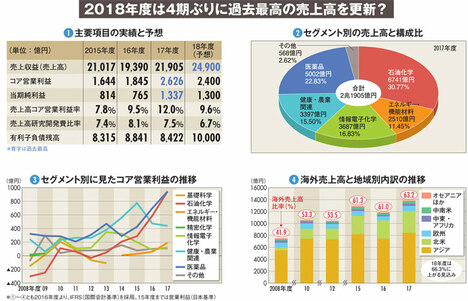 【住友化学】「なんとなく総合化学」を返上、海外成長を目論む論理と課題