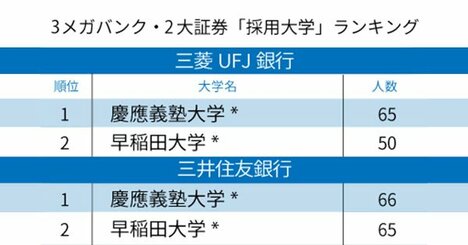3メガバンク・2大証券「採用大学」ランキング2020！早慶が上位独占、優勢なのはどっち？