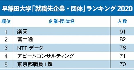 早慶「就職先企業・団体」ランキング2020！早稲田2位富士通、慶應2位楽天、1位は？