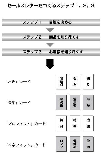 あなたのWebサイトを稼げるサイトに変えるための7つのステップ