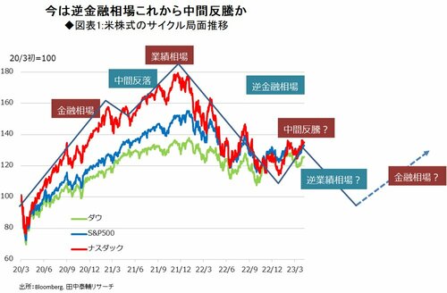 図表1：米株式のサイクル局面推移