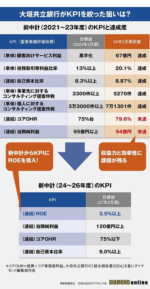 図表：大垣共立銀行の前中計（2021～23年度）のKPIと達成度