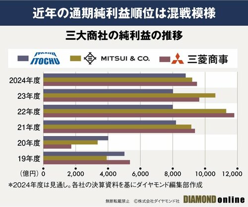 図表：三大商社の純利益の推移