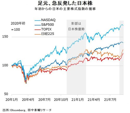 図版：グラフ1　年初からの日米の主要株式指数の推移